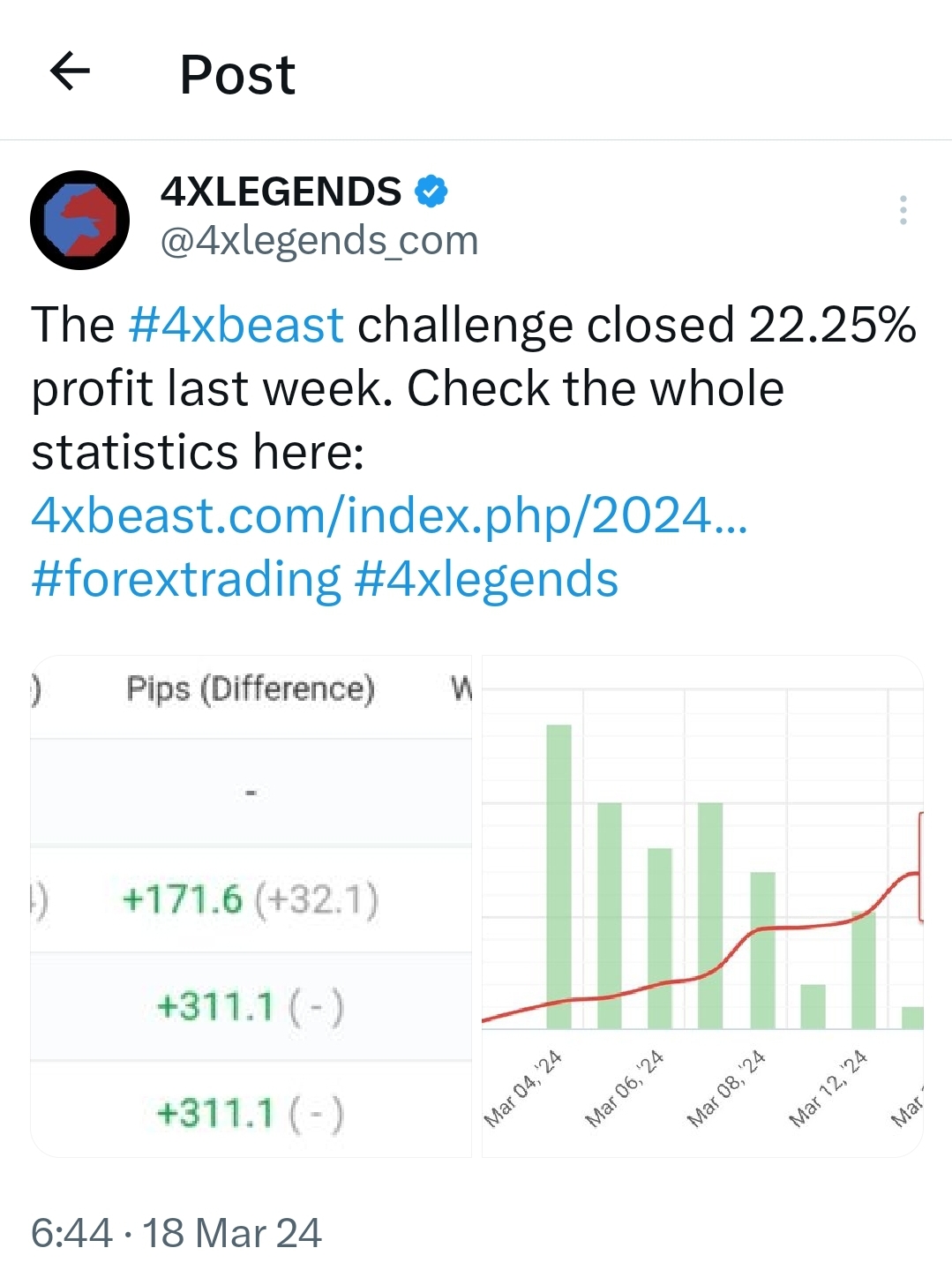 22.25% profit closed last week at the 4XBEAST challenge