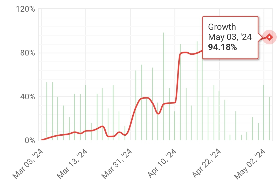 I4XTRADING 9th weekly statistics (2024.04.29.-2024.05.03.)