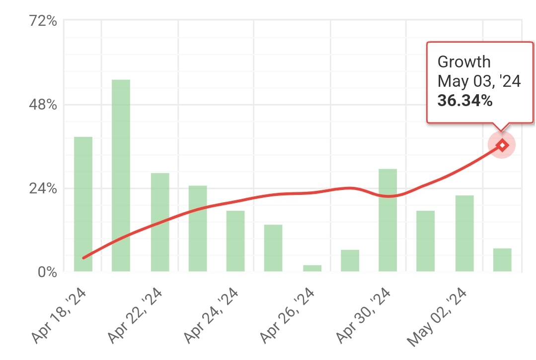 KINGOFSCALPING 3rd weekly statistics (2024.04.29.-2024.05.03.)