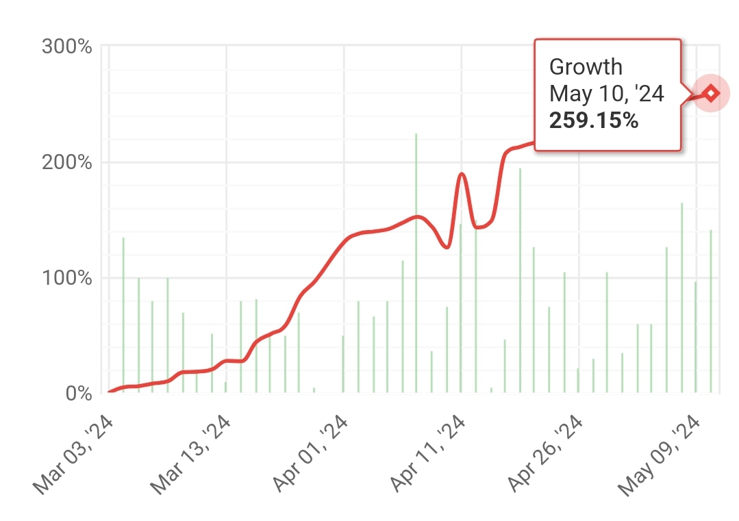 4XBEAST 10th weekly statistics (2024.05.06.-2024.05.10.)