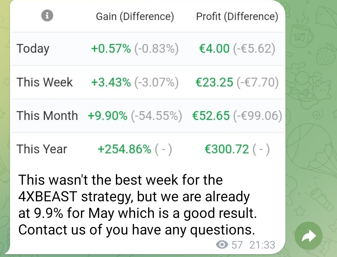 The 4XBEAST strategy is at 10% profit for May