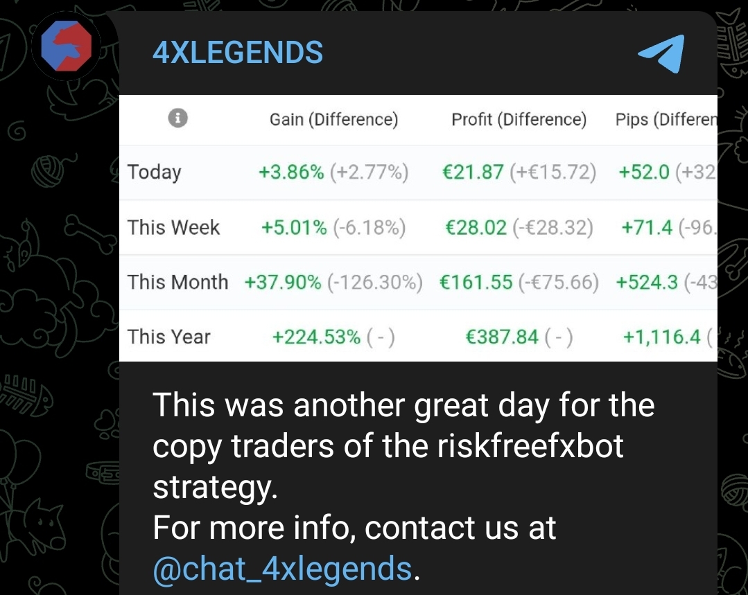 The riskfreefxbot strategy is near 4% profit today