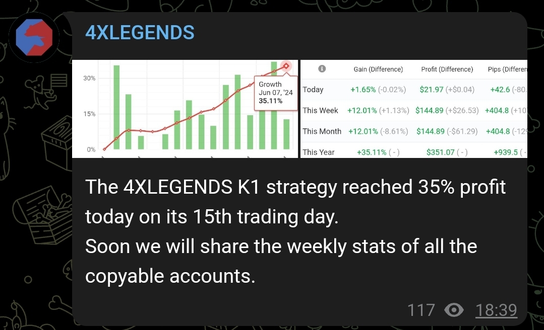 35% profit in 3 weeks on the K1 STRATEGY account