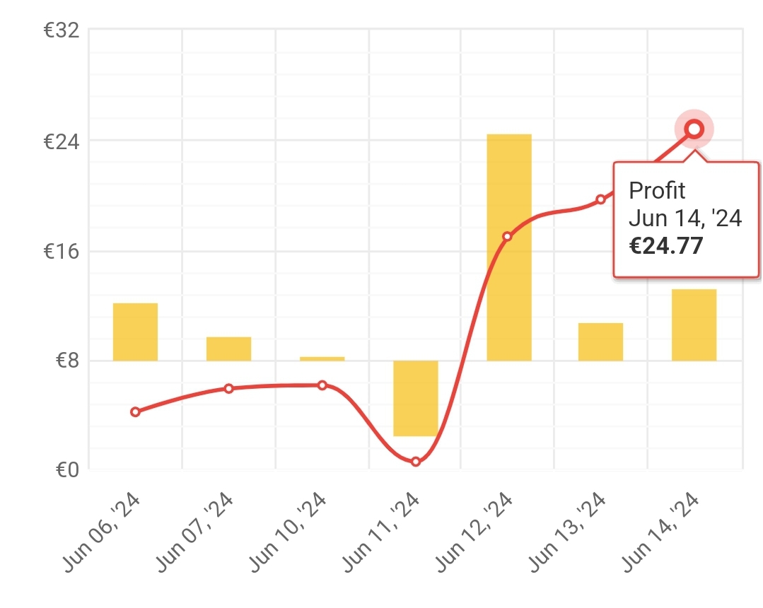 Weekly stats of the 4xBEAST challenge