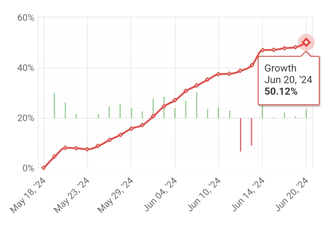 STRATEGY K1 account reached 50% profit