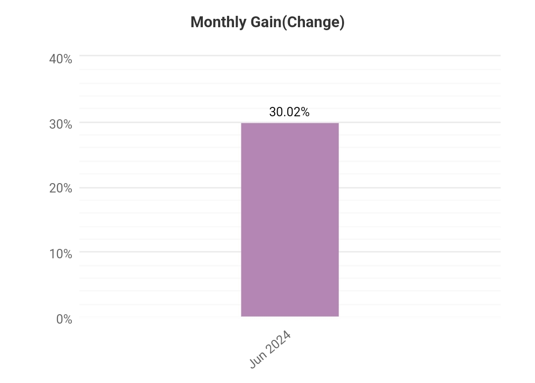 Weekly stats of the 4xBEAST challenge