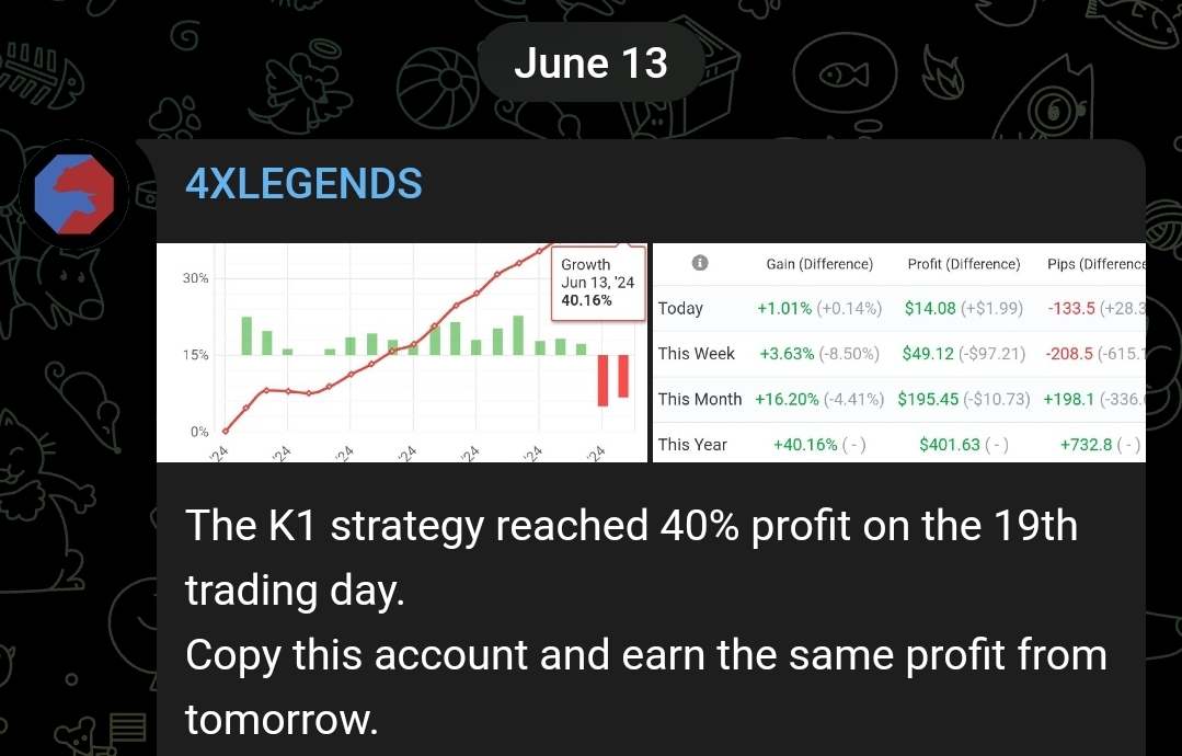 The “STRATEGY K1” reached 40% profit