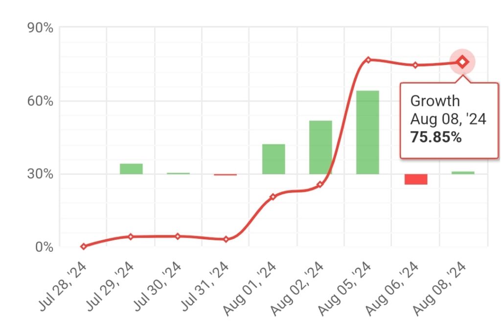 #002 weekly statistics “STRATEGY BC” (2024.08.05.-2024.08.09.)