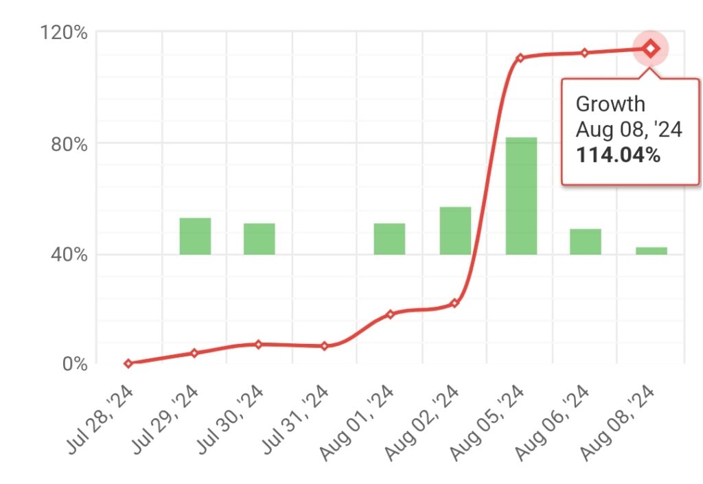 #002 weekly statistics “STRATEGY I” (2024.08.05.-2024.08.09.)