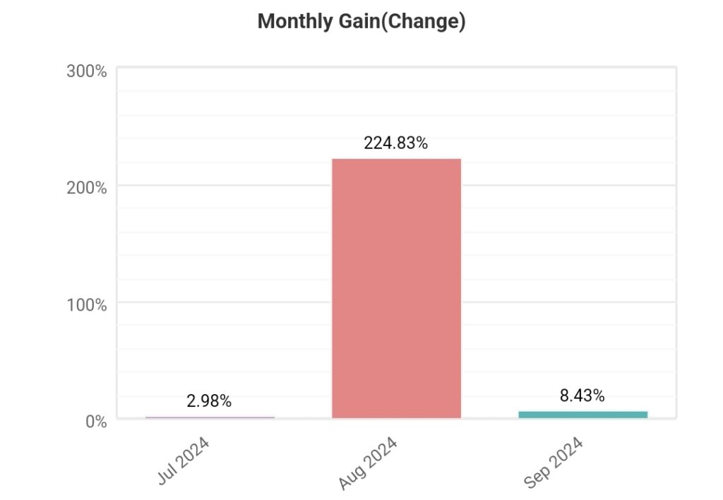 7th weekly statistics “STRATEGY BC” (2024.09.09.-2024.09.13.)